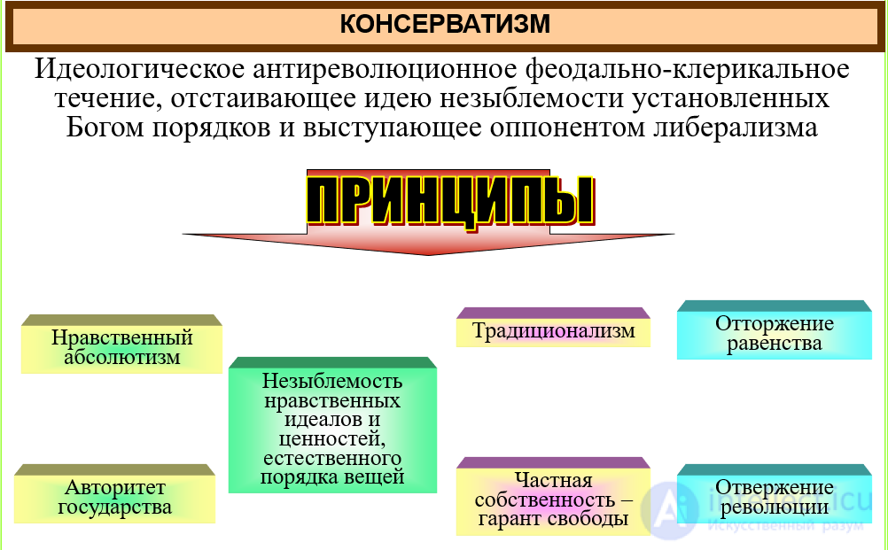 Political ideology: functions, types (conservatism, liberalism, nationalism, socialism, religious), ideology as a form of communication