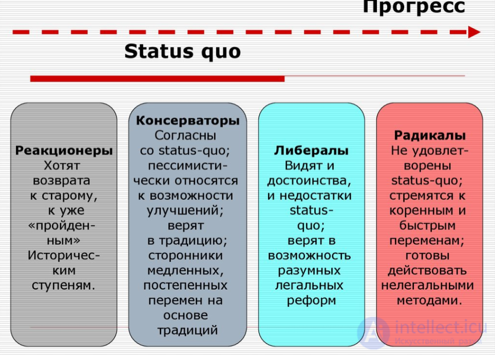 Political ideology: functions, types (conservatism, liberalism, nationalism, socialism, religious), ideology as a form of communication