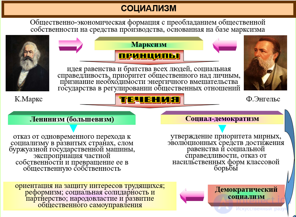 Political ideology: functions, types (conservatism, liberalism, nationalism, socialism, religious), ideology as a form of communication