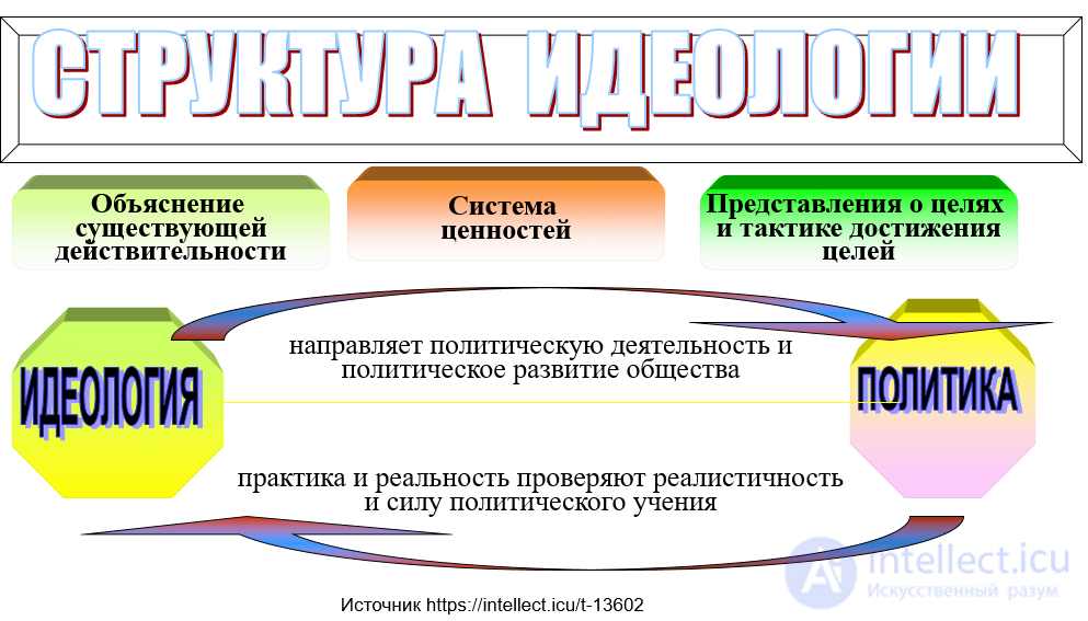 Political ideology: functions, types (conservatism, liberalism, nationalism, socialism, religious), ideology as a form of communication