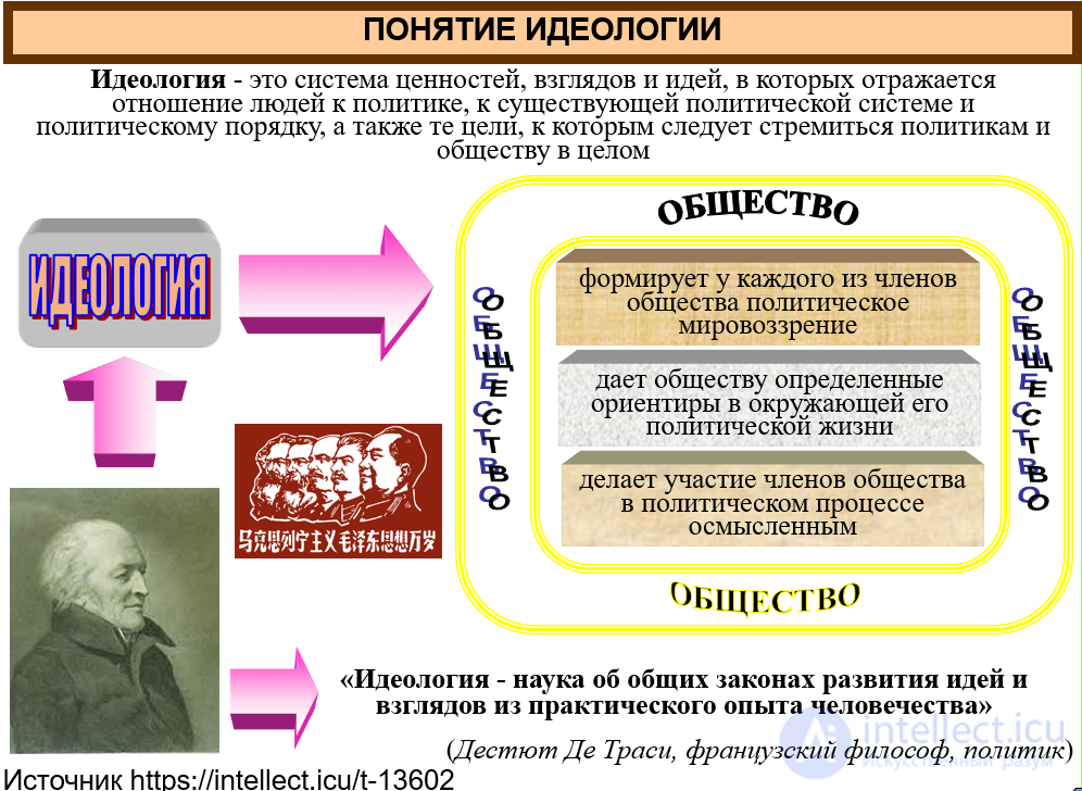 Political ideology: functions, types (conservatism, liberalism, nationalism, socialism, religious), ideology as a form of communication