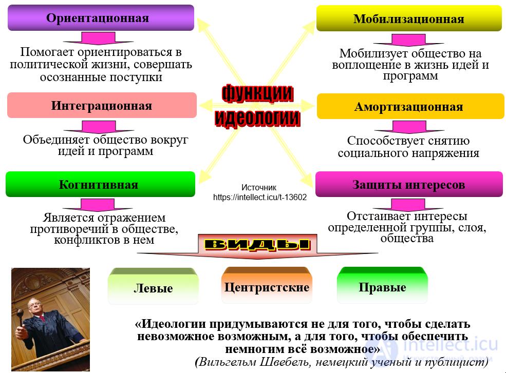Political ideology: functions, types (conservatism, liberalism, nationalism, socialism, religious), ideology as a form of communication