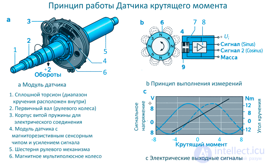 Torque Sensors: Nature, Principle of Operation, Types and Applications