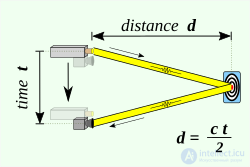 Lidar (Light Detection and Ranging)