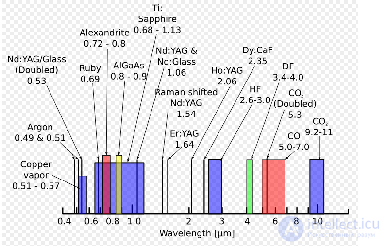 Lidar (Light Detection and Ranging)