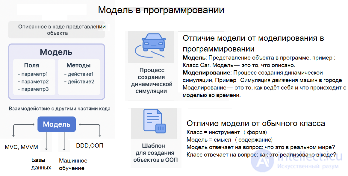 The concept and use of models and modelling in programming, with examples in JavaScript and PHP, DDD