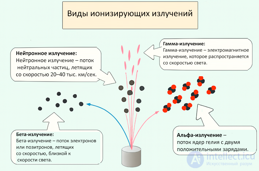 Radiation Sickness: Types, Signs and Causes