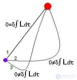 Hamiltons Principle (Principle of Least Action)