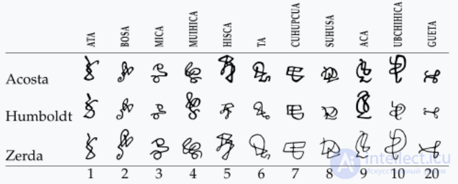 Numerals in Different Cultures, Numeral Systems and Kinds of Numbers