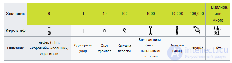 Numerals in Different Cultures, Numeral Systems and Kinds of Numbers