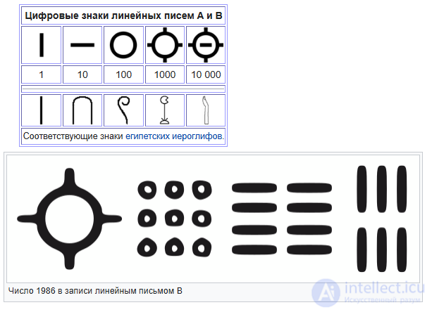 Numerals in Different Cultures, Numeral Systems and Kinds of Numbers