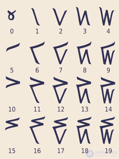 Numerals in Different Cultures, Numeral Systems and Kinds of Numbers