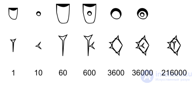 Numerals in Different Cultures, Numeral Systems and Kinds of Numbers