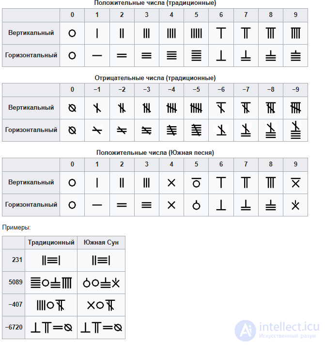Numerals in Different Cultures, Numeral Systems and Kinds of Numbers