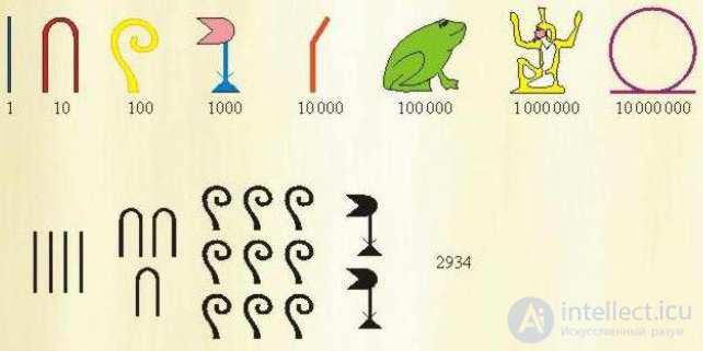 Numerals in Different Cultures, Numeral Systems and Kinds of Numbers