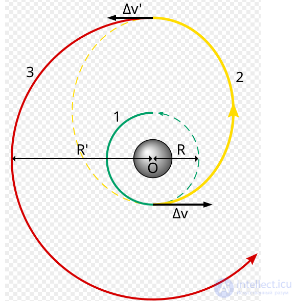 Hohmann transfer orbit