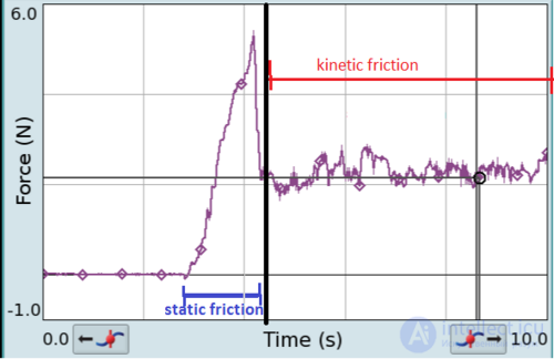 Friction, its types, stiction, the laws of friction, applications, the Stribeck curve