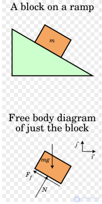 Friction, its types, stiction, the laws of friction, applications, the Stribeck curve