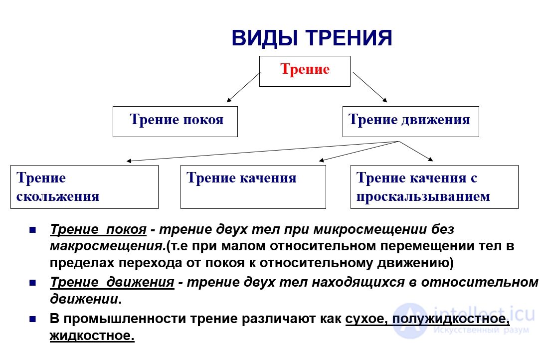 Friction, its types, stiction, the laws of friction, applications, the Stribeck curve