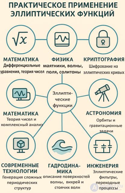 Elliptic Function: Essence and Applications
