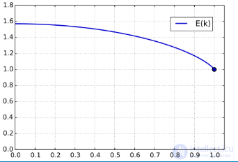 Elliptic Integral: Essence and Applications
