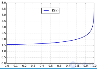 Elliptic Integral: Essence and Applications