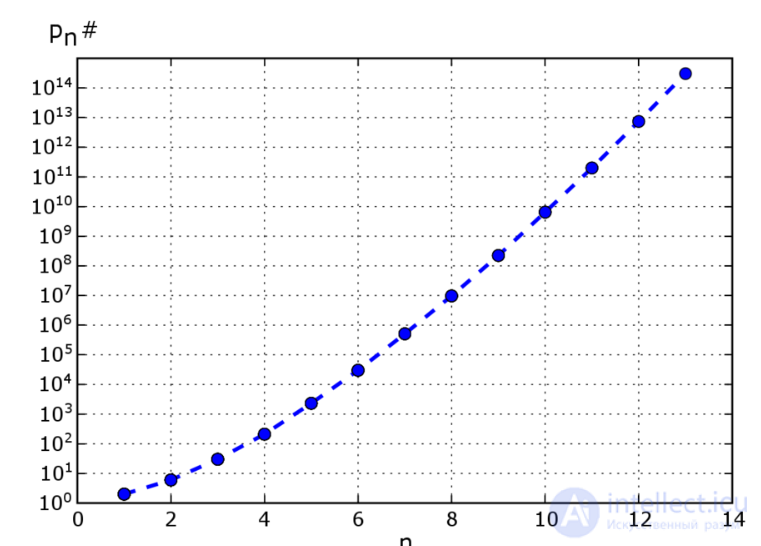 Primorial and compositorial as functions over the natural numbers
