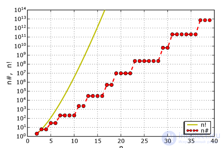 Primorial and compositorial as functions over the natural numbers