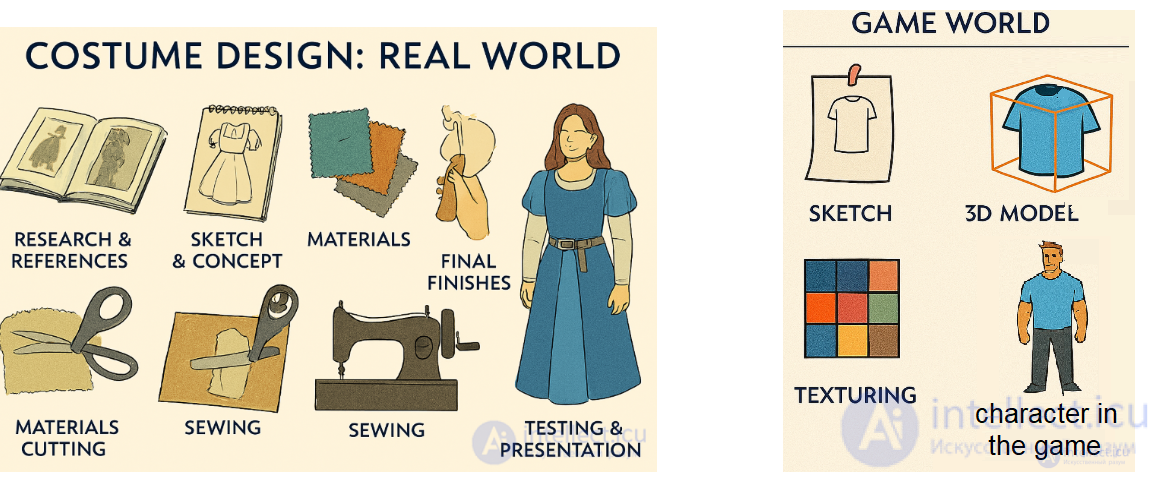 Designing Character Clothing and Costumes in Game Design