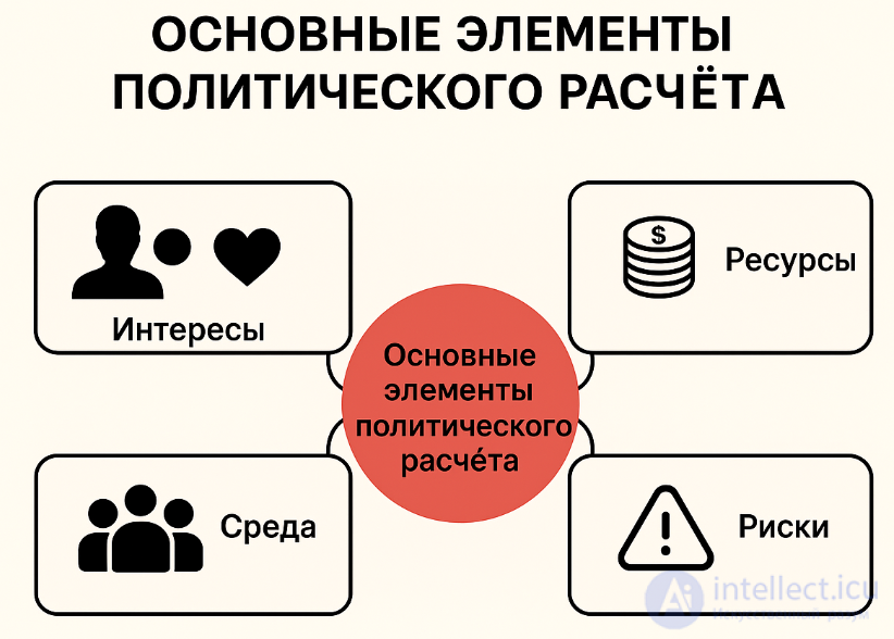 Political calculation — elements, instruments, significance, application, examples