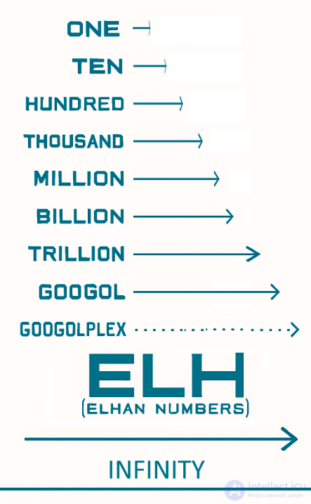ELH (Elhan numbers) Designation of large and very large numbers in calculations in programming