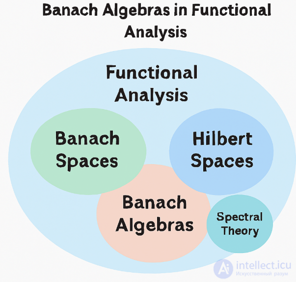 Banach Algebra over the Complex or Real Field