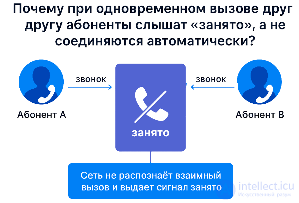 Why, When Two Subscribers Call Each Other at the Same Time, Do They Hear Busy Instead of Being Connected Automatically?
