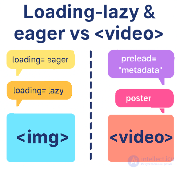 Lazy vs eager load: optimizing image and video loading in HTML