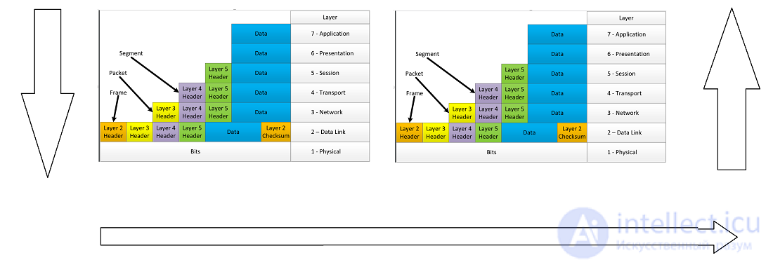 Percentage of Overhead Data Across OSI Model Layers, in the Context of 100 Mbits Ethernet