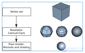 Tessellation (Computer Graphics)