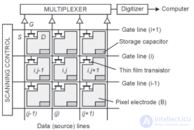 Semiconductor Detectors for X-Ray Detection