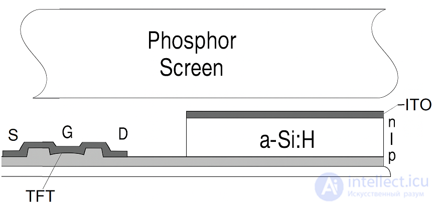 Semiconductor Detectors for X-Ray Detection