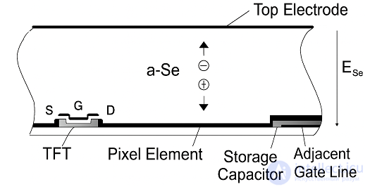 Semiconductor Detectors for X-Ray Detection