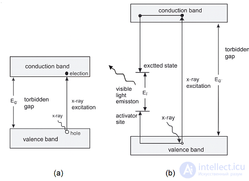 Semiconductor Detectors for X-Ray Detection