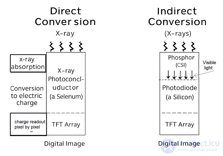 Semiconductor Detectors for X-Ray Detection
