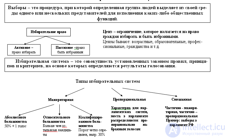 Electoral systems, the campaign and elections