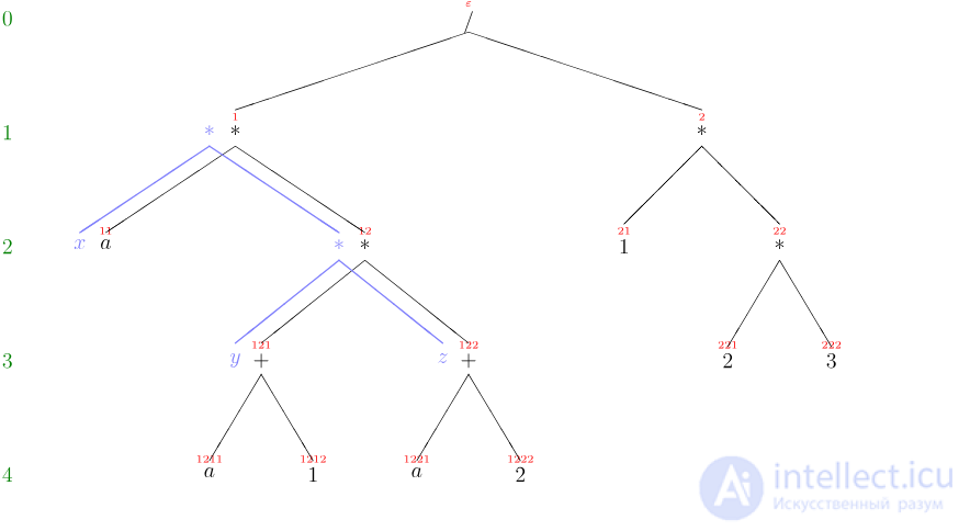 Term — as an Expression of a Formal Language (System)