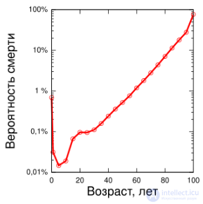 Lifespan of a System Depending on Its Type: The Lindy Effect