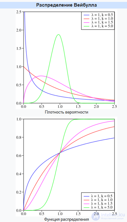 Lifespan of a System Depending on Its Type: The Lindy Effect