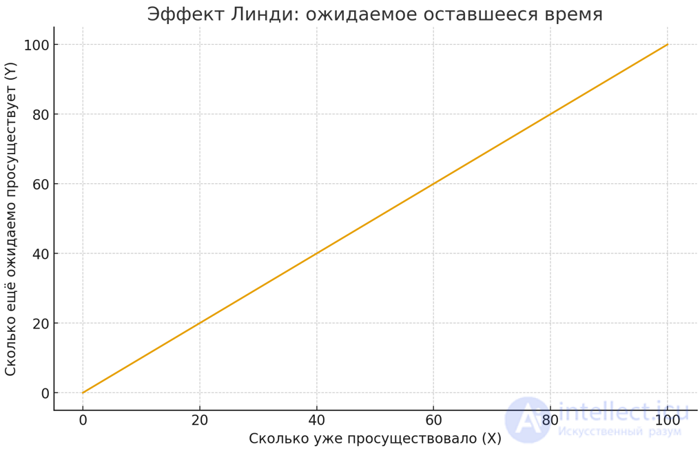 Lifespan of a System Depending on Its Type: The Lindy Effect