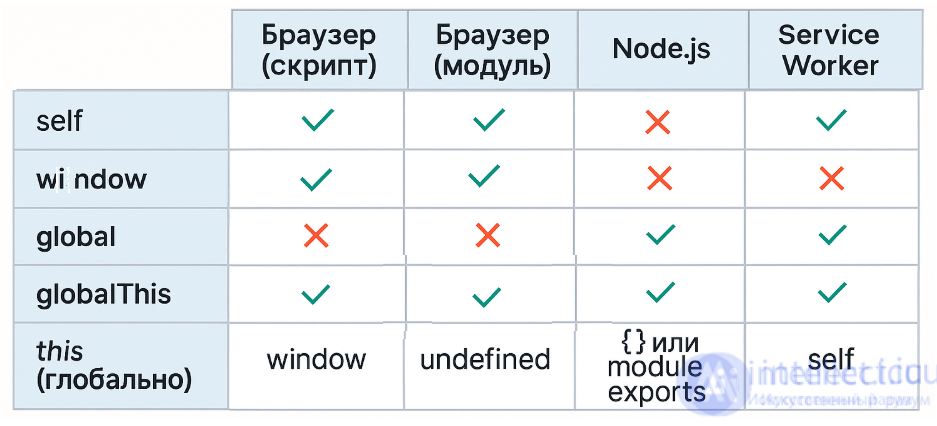Features of Using Global Objects and Context in JavaScript: self, window, global, globalThis, and this