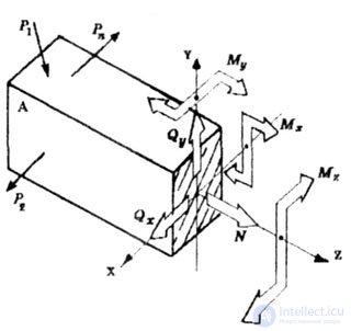   METHOD OF SECTIONS (ROSE) 