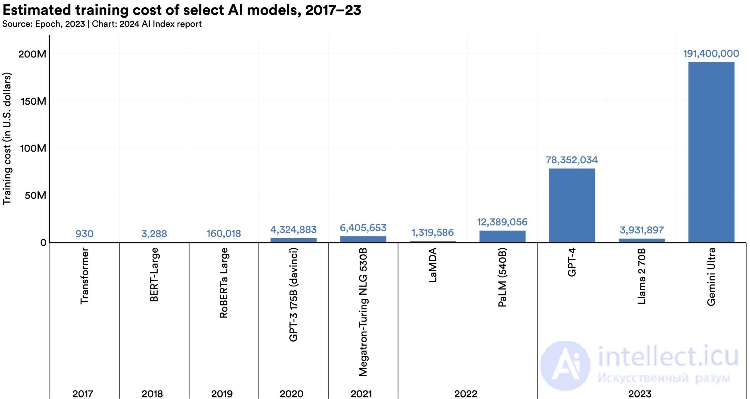 Energy Costs of Artificial Intelligence Systems During Training and Use