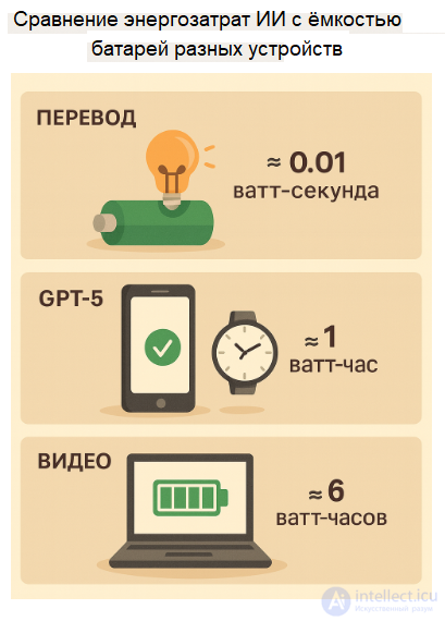 Energy Costs of Artificial Intelligence Systems During Training and Use